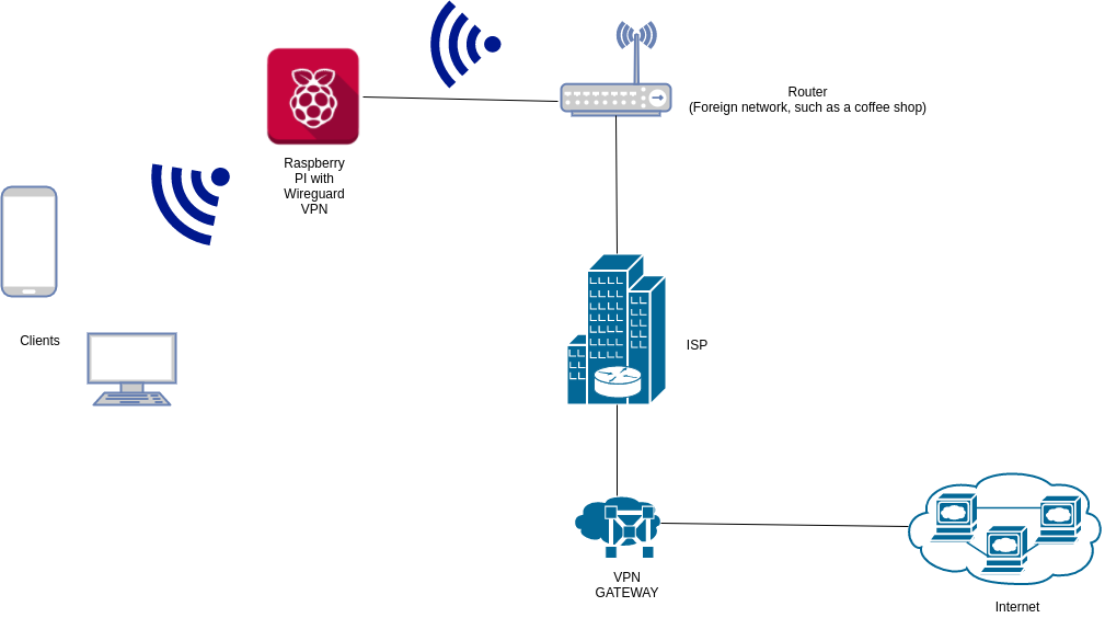 Wireguard vpn keenetic. WIREGUARD VPN. Роутер с WIREGUARD. VPN Raspberry Pi. VPN client в роутере.