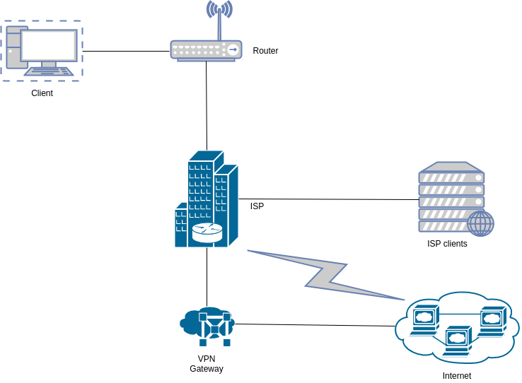 Vpn клиент сервер. Роутер с WIREGUARD. Архитектура VPN. VPN схема.