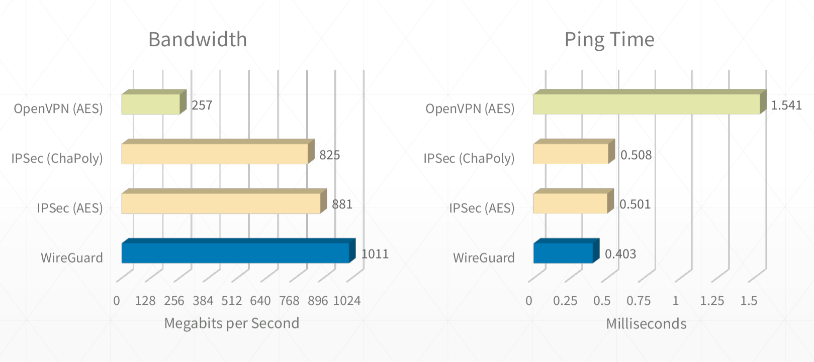 Wireguard Vpn Typical Setup The Poetry Of In Security